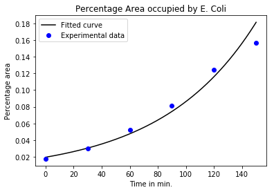 Fitting an exponential curve to the data